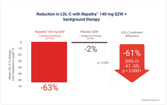 Graphic depiction of reduction in LDL-C with Repatha